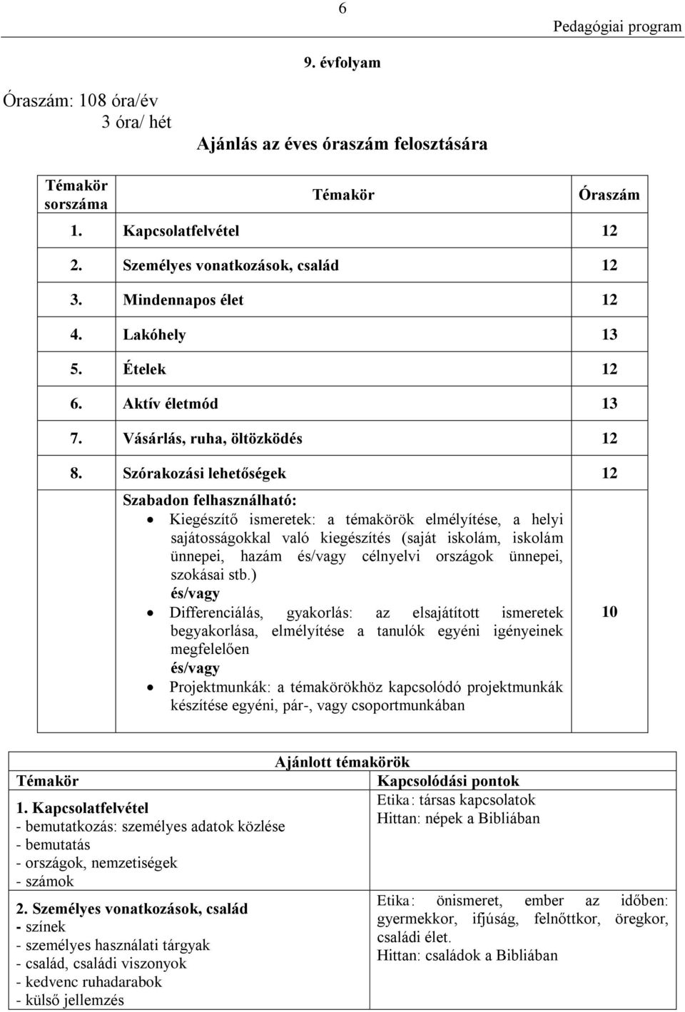 Szórakozási lehetőségek 12 Szabadon felhasználható: Kiegészítő ismeretek: a témakörök elmélyítése, a helyi sajátosságokkal való kiegészítés (saját iskolám, iskolám ünnepei, hazám és/vagy célnyelvi