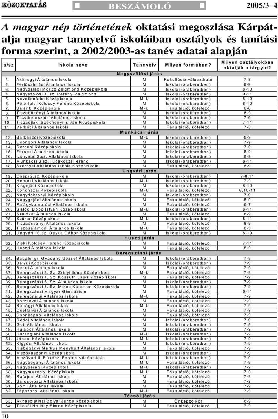 Fertõsalmási Általános Iskola M Iskolai (órakeretben) 8-9 3. Nagypaládi Móricz Zsigmond Középiskola M Iskolai (órakeretben) 8-10 4. Nagyszõlõsi 3. sz. Perényi Zsigmond M Iskolai (órakeretben) 9-11 5.