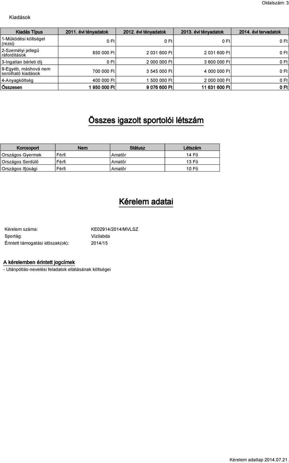 9-Egyéb, máshová nem sorolható kiadások 700 000 Ft 3 545 000 Ft 4 000 000 Ft 0 Ft 4-Anyagköltség 400 000 Ft 1 500 000 Ft 2 000 000 Ft 0 Ft 1 950 000 Ft 9 076 600 Ft 11 631 600 Ft 0 Ft Összes igazolt