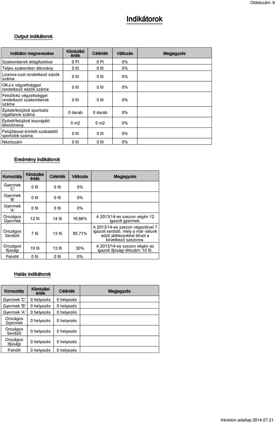 szabadidő sportolók száma Célérték Változás Megjegyzés 0 darab 0 darab 0% 0 m2 0 m2 0% Nézőszám Eredmény indikátorok Korosztály Gyermek 'C' Gyermek 'B' Gyermek 'A' Gyermek Serdülő Ifjúsági Kiindulási