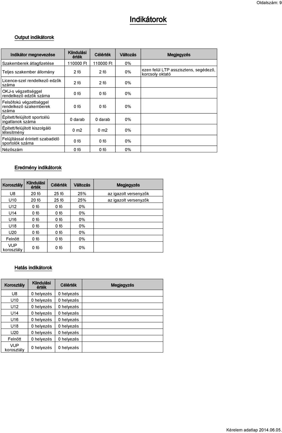 Felújítással érintett szabadidő sportolók száma Célérték Változás Megjegyzés 2 fő 2 fő 0% 0 fő 0 fő 0% 0 fő 0 fő 0% 0 darab 0 darab 0% 0 m2 0 m2 0% 0 fő 0 fő 0% Nézőszám 0 fő 0 fő 0% ezen felül LTP