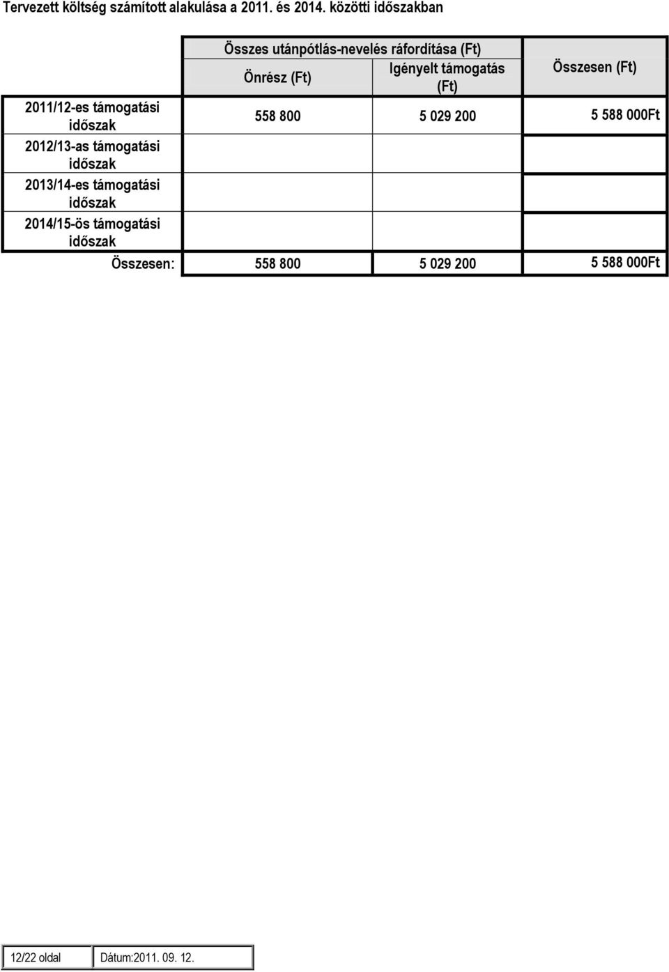 Összesen 2011/12-es támogatási 558 800 5 029 200 5 588 000Ft 2012/13-as támogatási