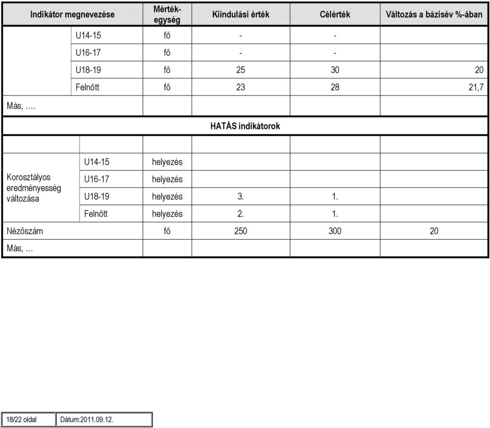 indikátorok Korosztályos eredményesség változása U14-15 helyezés U16-17 helyezés U18-19