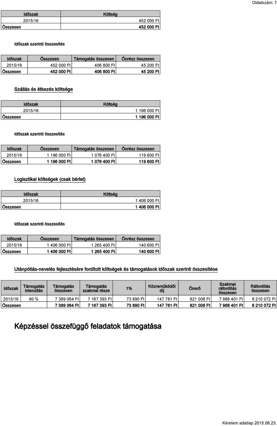 költségek (csak bérlet) Összesen Költség 2015/16 1 406 000 Ft 1 406 000 Ft szerinti összesítés Összesen Önrész 2015/16 1 406 000 Ft 1 265 400 Ft 140 600 Ft Összesen 1 406 000 Ft 1 265 400 Ft 140 600
