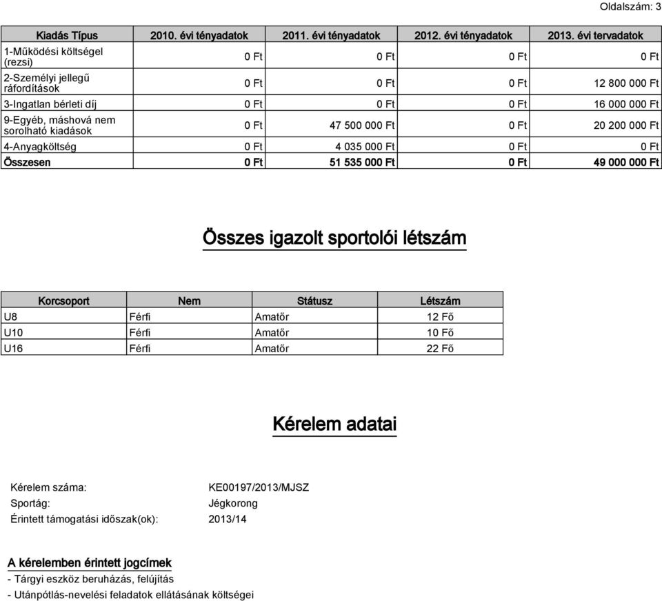 sorolható kiadások 0 Ft 47 500 000 Ft 0 Ft 20 200 000 Ft 4-Anyagköltség 0 Ft 4 035 000 Ft 0 Ft 0 Ft Összesen 0 Ft 51 535 000 Ft 0 Ft 49 000 000 Ft Összes igazolt sportolói létszám Korcsoport Nem