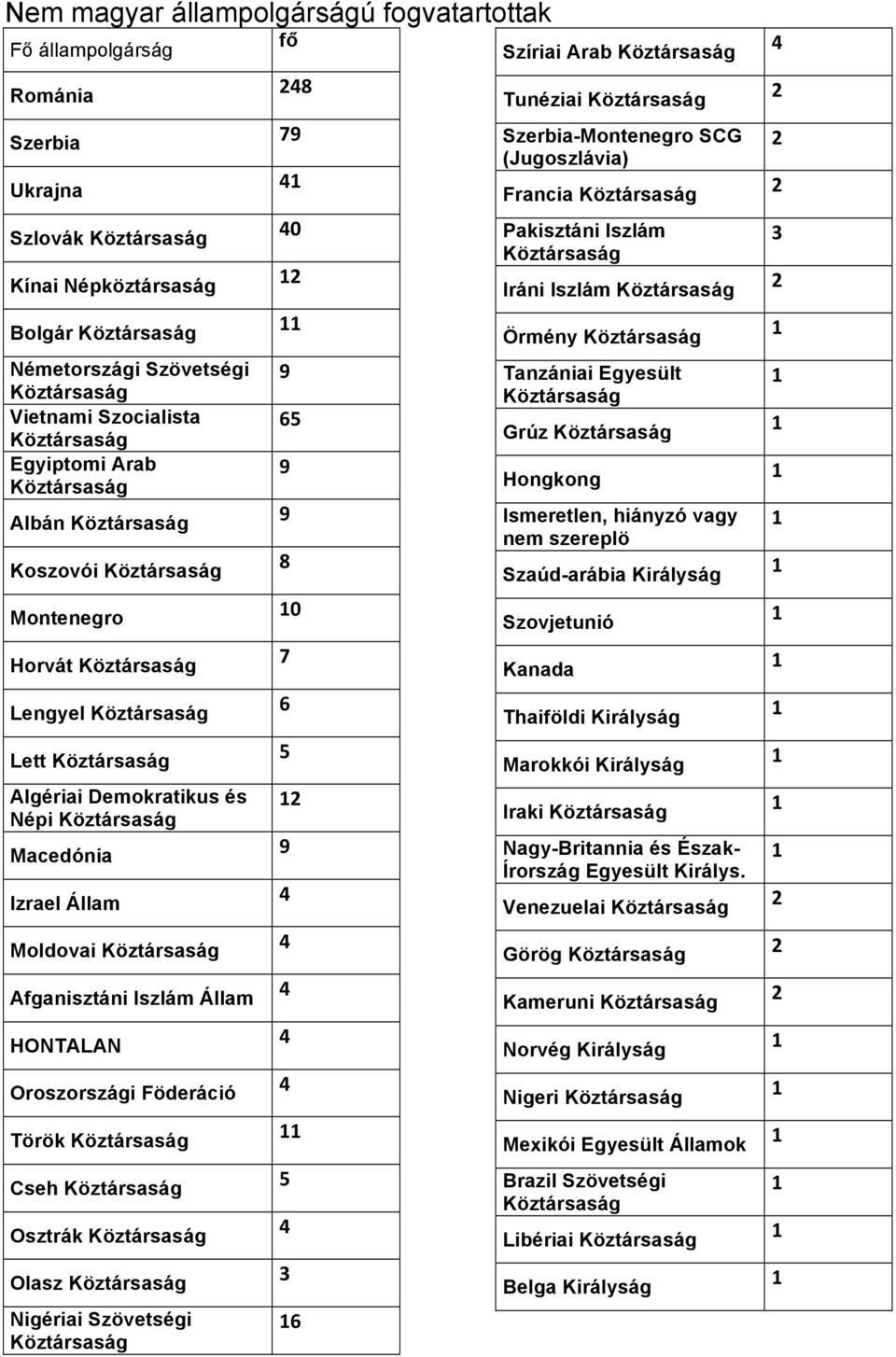 8 7 0 65 8 0 7 6 5 5 3 6 Szíriai Arab Tunéziai Szerbia-Montenegro SCG (Jugoszlávia) Francia Pakisztáni Iszlám Iráni Iszlám Örmény Tanzániai Egyesült Grúz Hongkong Ismeretlen, hiányzó vagy nem