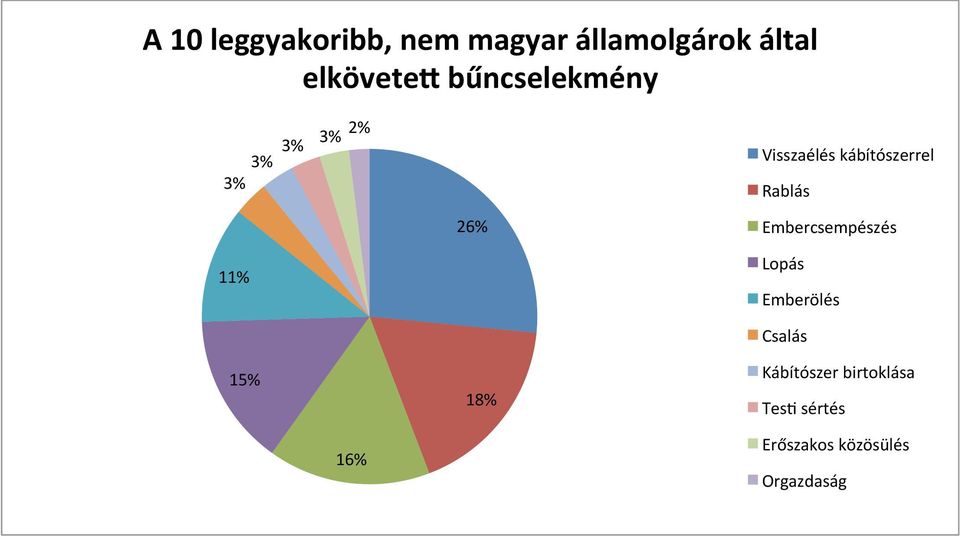 Rablás 6% Embercsempészés % Lopás Emberölés 5% 8% Csalás