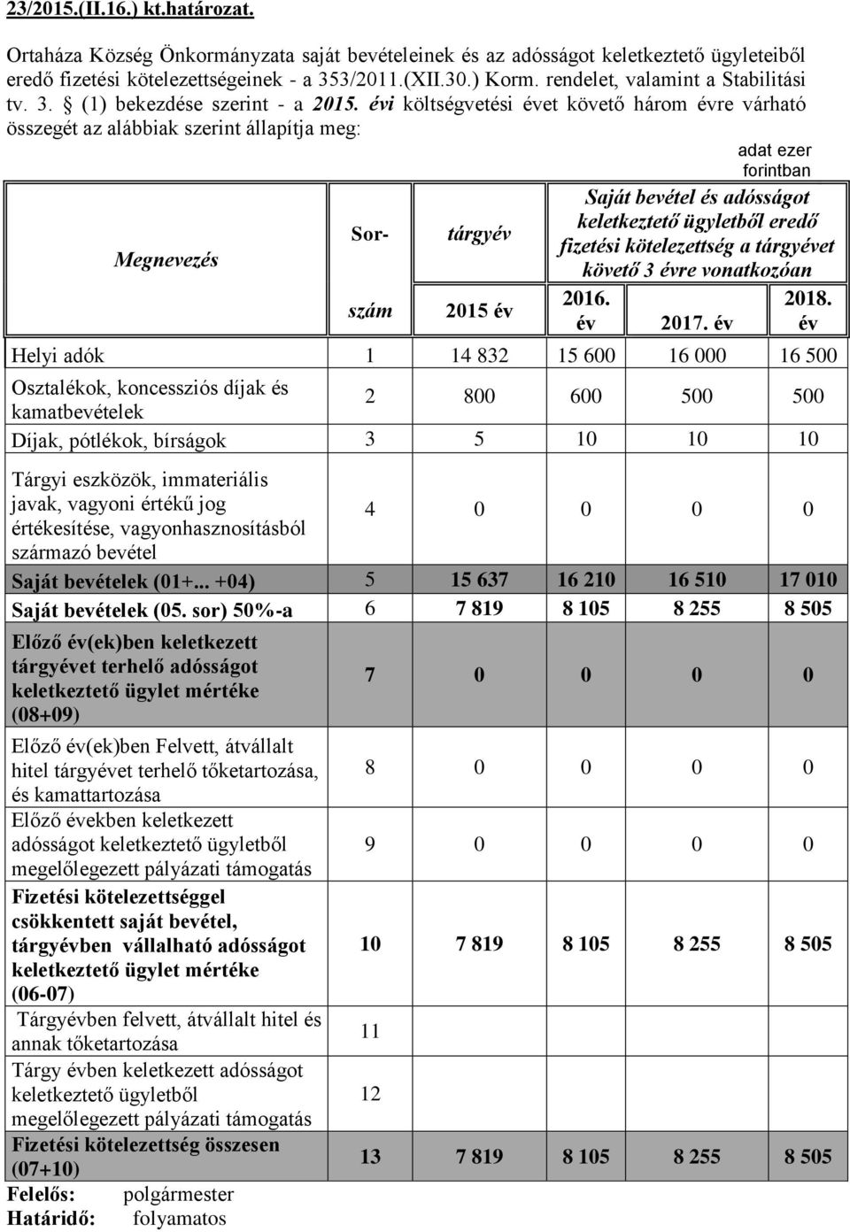 évi költségvetési évet követő három évre várható összegét az alábbiak szerint állapítja meg: adat ezer forintban Saját bevétel és adósságot keletkeztető ügyletből eredő Sor- tárgyév fizetési