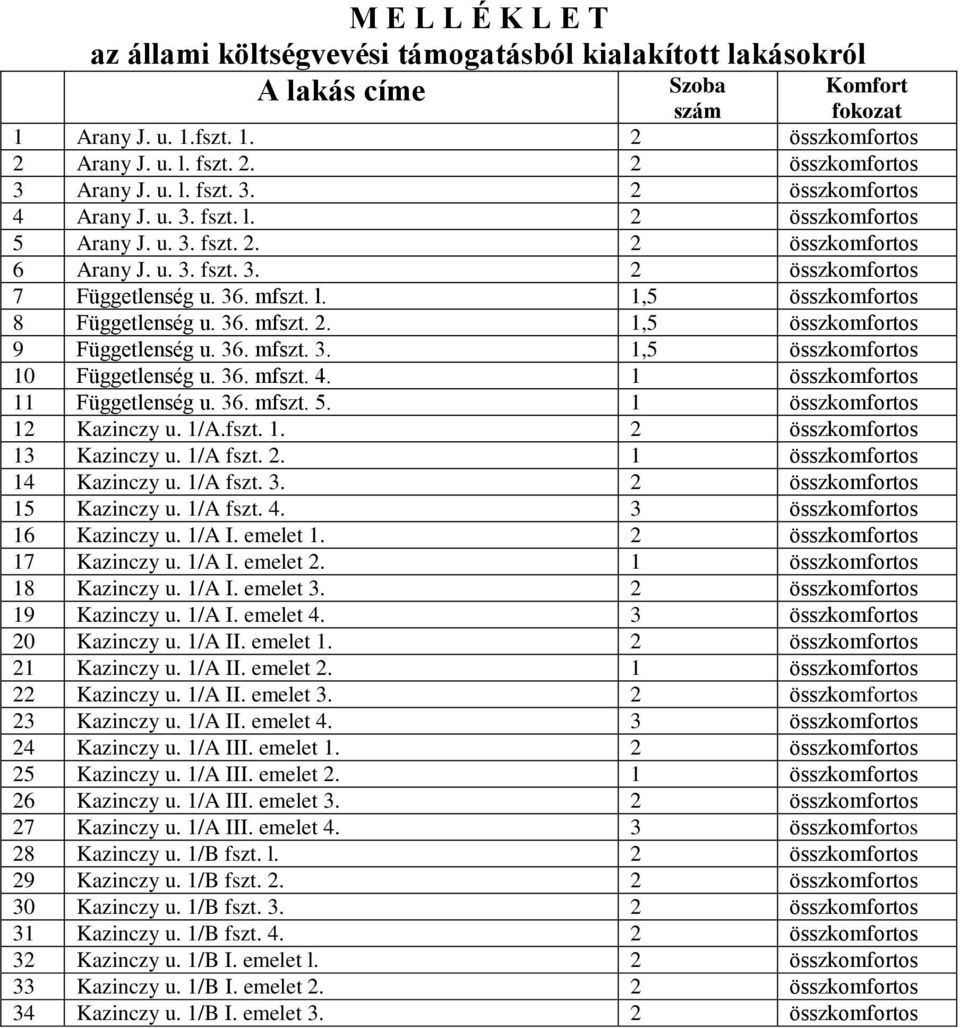 36. mfszt. 2. 1,5 összkomfortos 9 Függetlenség u. 36. mfszt. 3. 1,5 összkomfortos 10 Függetlenség u. 36. mfszt. 4. 1 összkomfortos 11 Függetlenség u. 36. mfszt. 5. 1 összkomfortos 12 Kazinczy u. 1/A.