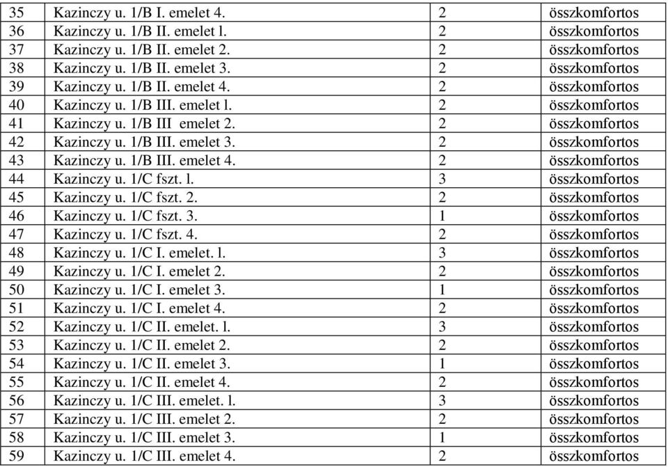 2 összkomfortos 43 Kazinczy u. 1/B III. emelet 4. 2 összkomfortos 44 Kazinczy u. 1/C fszt. l. 3 összkomfortos 45 Kazinczy u. 1/C fszt. 2. 2 összkomfortos 46 Kazinczy u. 1/C fszt. 3. 1 összkomfortos 47 Kazinczy u.