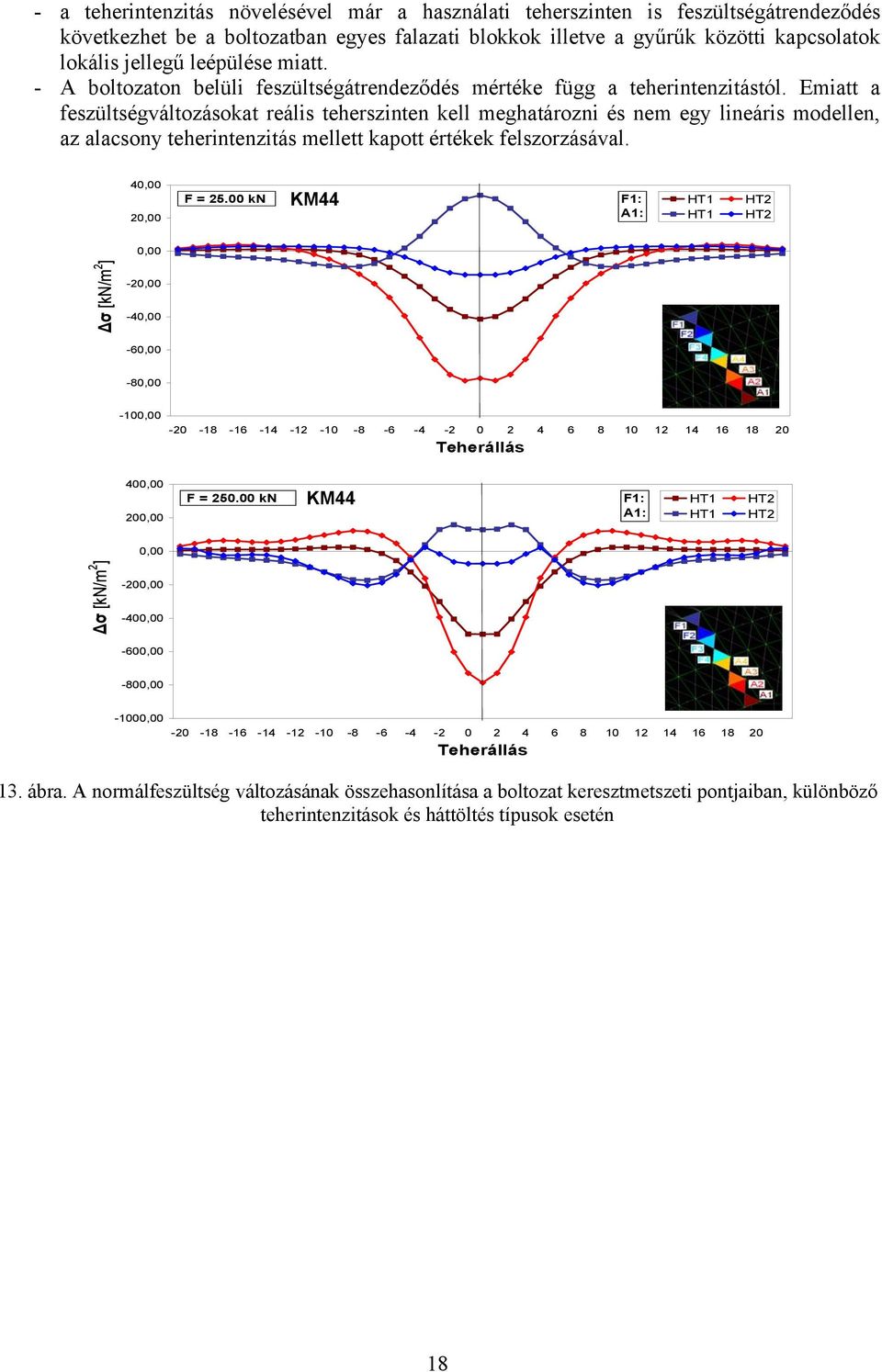Emiatt a feszültségváltozásokat reális teherszinten kell meghatározni és nem egy lineáris modellen, az alacsony teherintenzitás mellett kapott értékek felszorzásával. 40,00 20,00 F = 25.