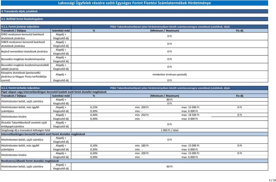 1. Forint jóváírás teljesítése Tranzakció / Díjtípus GIRO rendszeren keresztül beérkező átutalások jóváírása VIBER rendszeren keresztül beérkező átutalások jóváírása Bejövő nemzetközi átutalások
