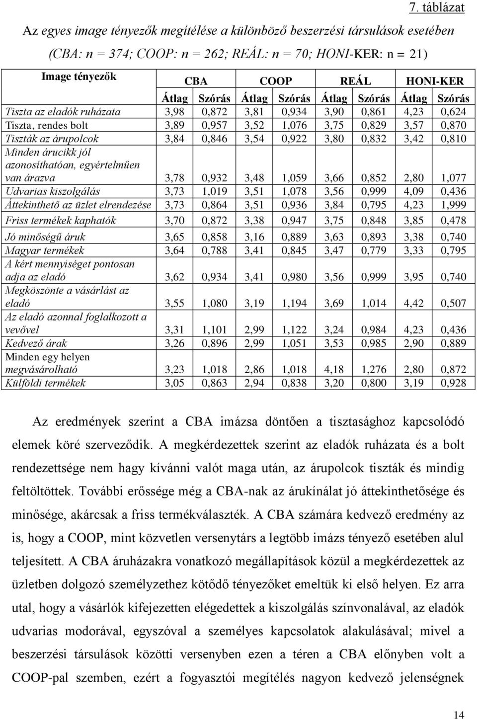 árupolcok 3,84 0,846 3,54 0,922 3,80 0,832 3,42 0,810 Minden árucikk jól azonosíthatóan, egyértelműen van árazva 3,78 0,932 3,48 1,059 3,66 0,852 2,80 1,077 Udvarias kiszolgálás 3,73 1,019 3,51 1,078