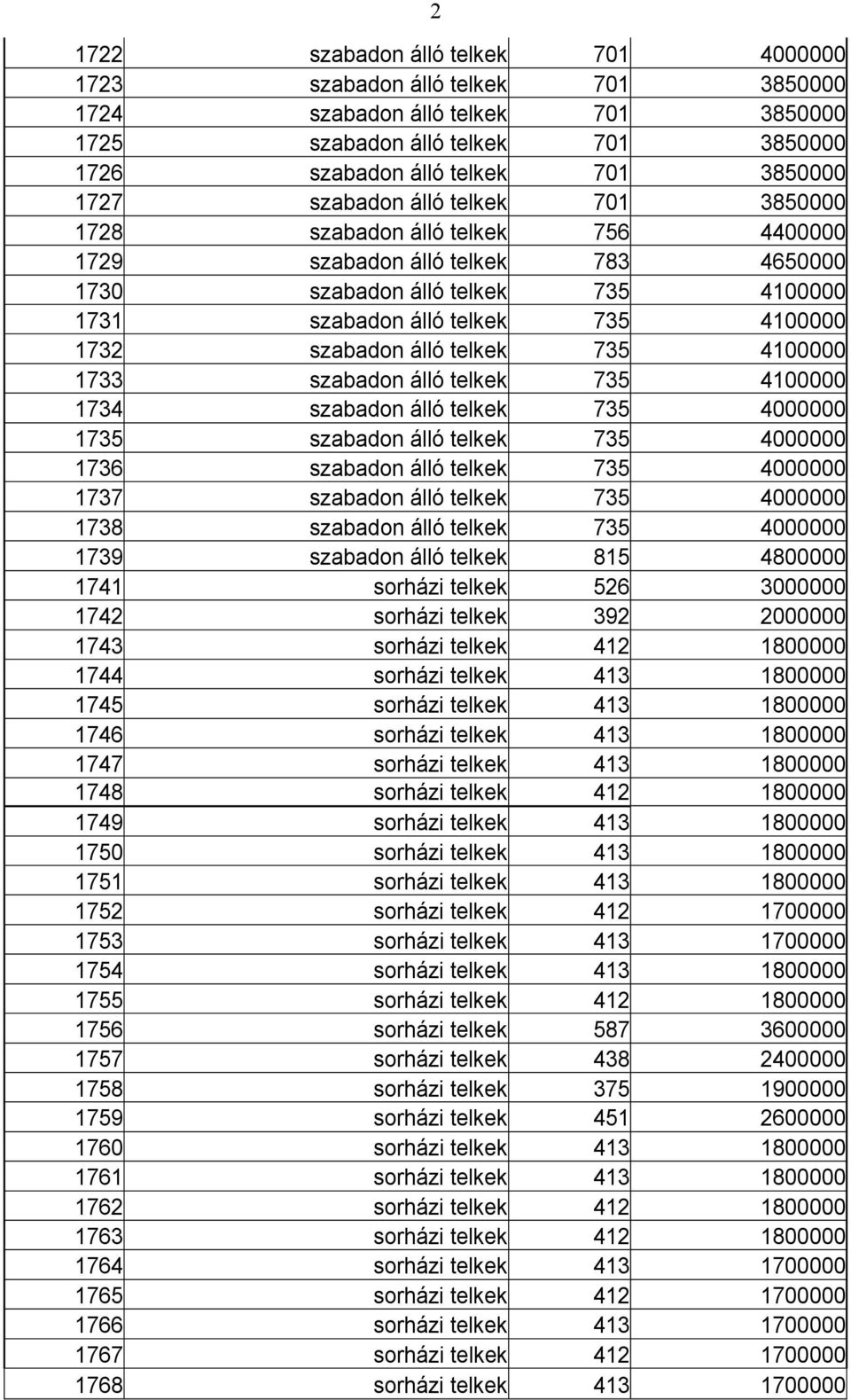 álló telkek 735 4100000 1733 szabadon álló telkek 735 4100000 1734 szabadon álló telkek 735 4000000 1735 szabadon álló telkek 735 4000000 1736 szabadon álló telkek 735 4000000 1737 szabadon álló