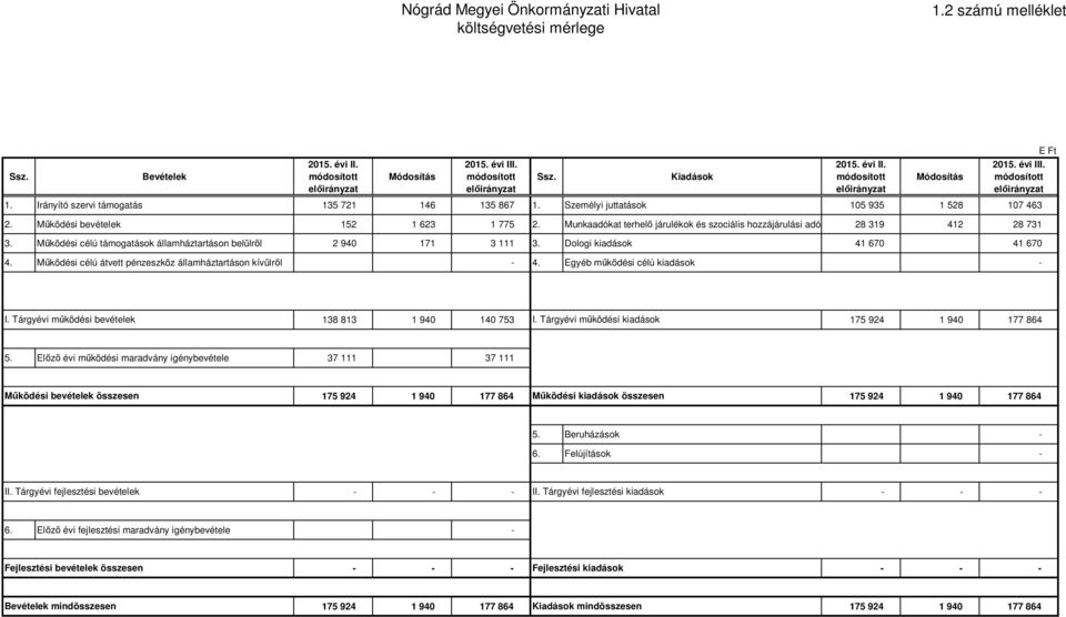 Munkaadókat terhelő járulékok és szociális hozzájárulási adó 28 319 412 28 731 3. Működési célú támogatások államháztartáson belülről 2 940 171 3 111 3. Dologi kiadások 41 670 41 670 4.