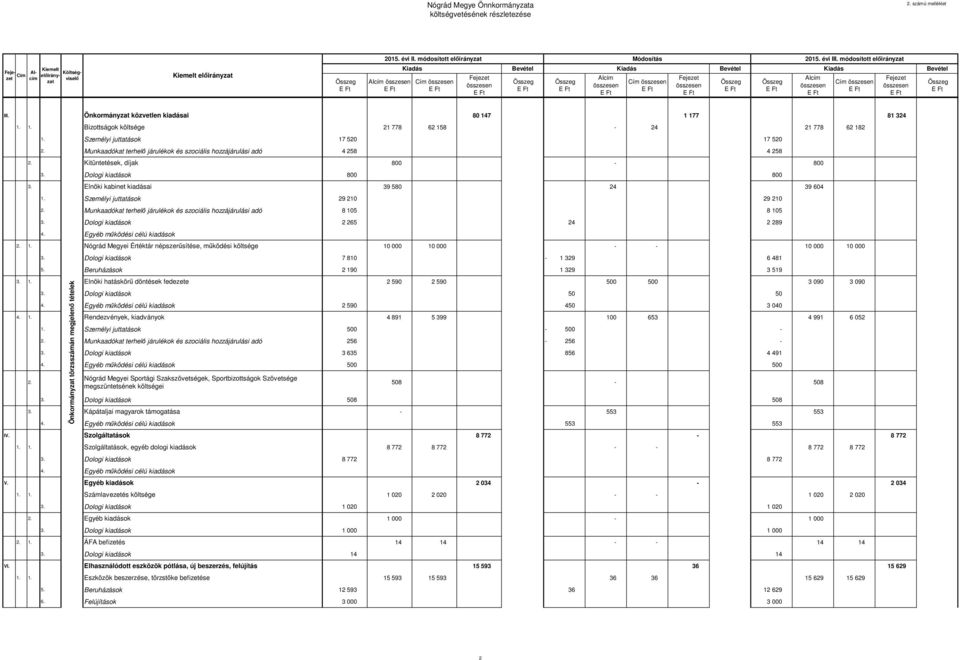 7 1 177 81 324 1. 1. Bizottságok költsége 21 778 62 158-24 21 778 62 182 1. Személyi juttatások 17 520 17 520 2. Munkaadókat terhelő járulékok és szociális hozzájárulási adó 4 258 4 258 2.