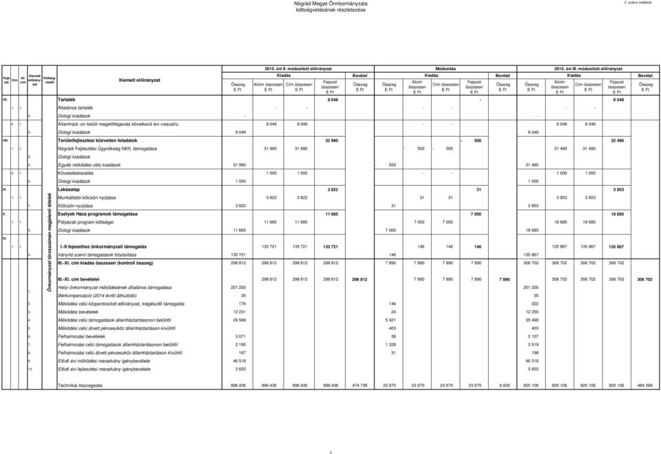 1. Államházt.-on belüli megelőllegezés következő évi visszafiz. 8 048 8 048 - - 8 048 8 048 3. Dologi kiadások 8 048 8 048 VIII. Területfejlesztési közvetlen feladatok 32 990-500 32 490 1.