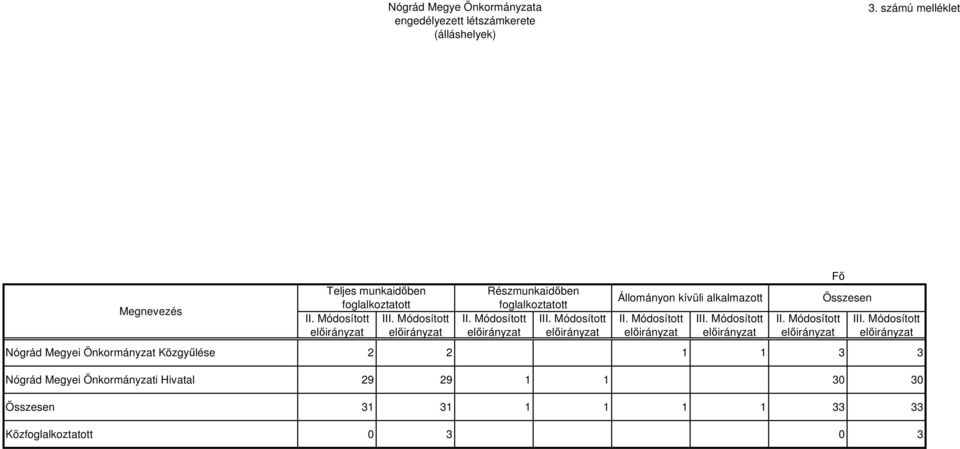 Módosított Részmunkaidőben foglalkoztatott II. Módosított III. Módosított Állományon kívüli alkalmazott II. Módosított III. Módosított Fő II.