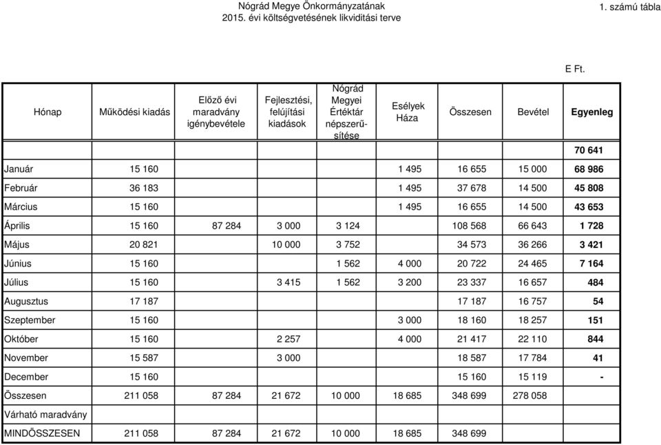 15 000 68 986 Február 36 183 1 495 37 678 14 500 45 808 Március 15 160 1 495 16 655 14 500 43 653 Április 15 160 87 284 3 000 3 124 108 568 66 643 1 728 Május 20 821 10 000 3 752 34 573 36 266 3 421