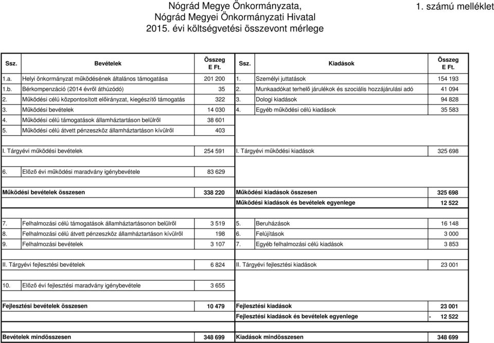 Működési célú központosított, kiegészítő támogatás 322 3. Dologi kiadások 94 828 3. Működési bevételek 14 030 4. Egyéb működési célú kiadások 35 583 4.