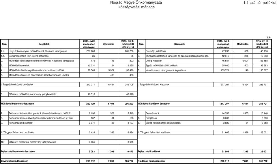 Munkaadókat terhelő járulékok és szociális hozzájárulási adó 12 619-256 12 363 2. Működési célú központosított, kiegészítő támogatás 176 146 322 3. Dologi kiadások 46 557 6 601 53 158 3.