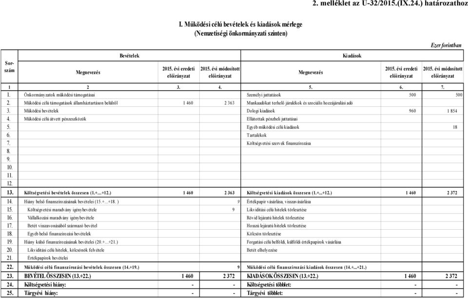 Működési célú támogatások államháztartáson belülről 1 460 2 363 Munkaadókat terhelő járulékok és szociális hozzájárulási adó 3. Működési bevételek Dologi kiadások 960 1 854 4.