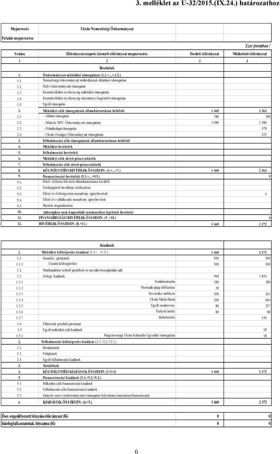 2. Helyi önkormányzati támogatás 1.3. Közművelődési tevékenység működési támogatása 1.4. Közművelődési tevékenység intézményi kiegészítő támogatása 1.5. Egyéb támogatás 2.