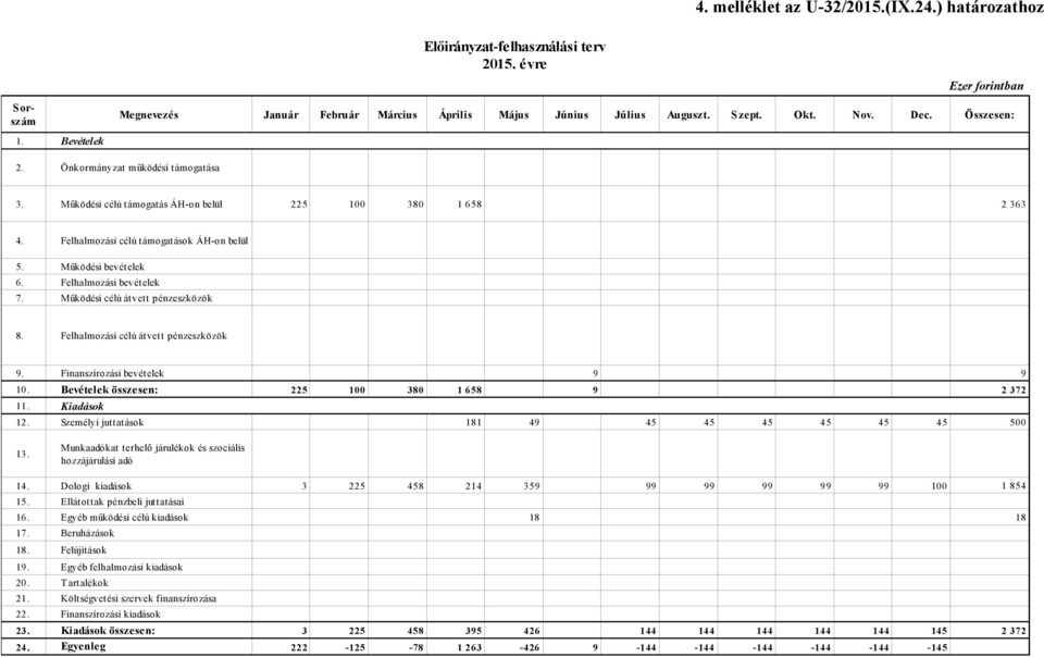 Felhalmozási bevételek 7. Működési célú átvett pénzeszközök 8. Felhalmozási célú átvett pénzeszközök 9. Finanszírozási bevételek 9 9 10. Bevételek összesen: 225 100 380 1 658 9 2 372 11. Kiadások 12.