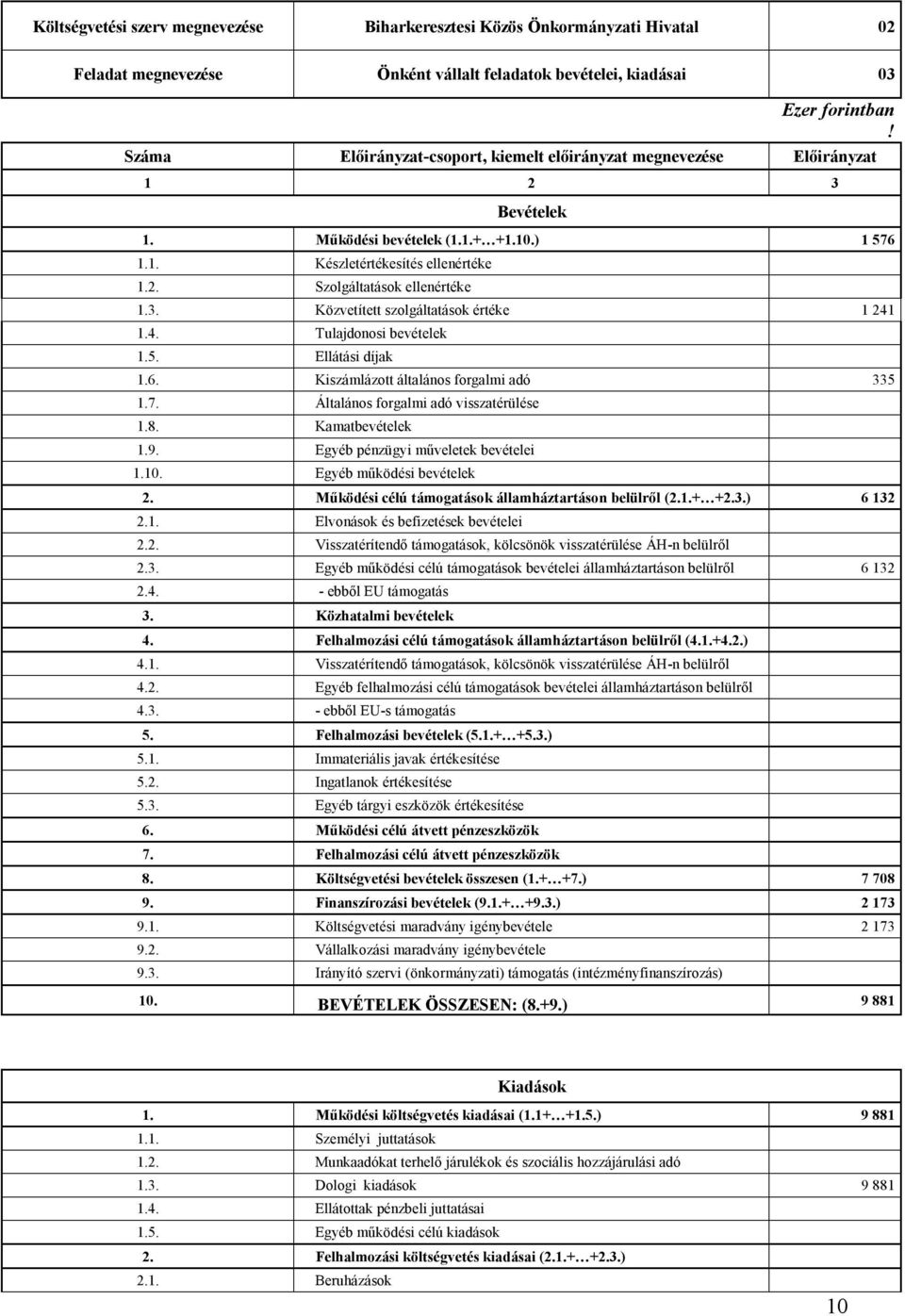 3. Közvetített szolgáltatások értéke 1 241 1.4. Tulajdonosi bevételek 1.5. Ellátási díjak 1.6. Kiszámlázott általános forgalmi adó 335 1.7. Általános forgalmi adó visszatérülése 1.8. Kamatbevételek 1.