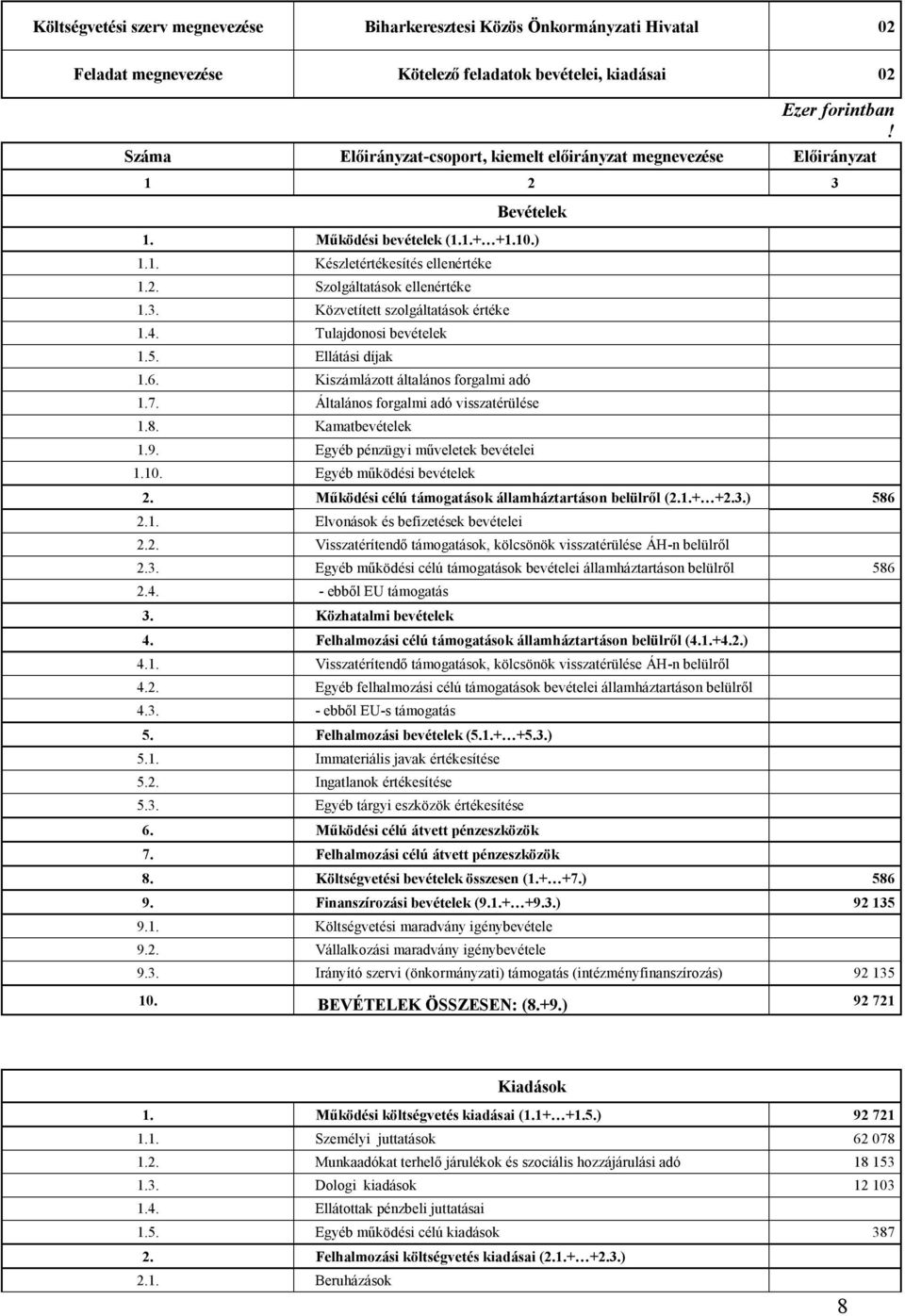 4. Tulajdonosi bevételek 1.5. Ellátási díjak 1.6. Kiszámlázott általános forgalmi adó 1.7. Általános forgalmi adó visszatérülése 1.8. Kamatbevételek 1.9. Egyéb pénzügyi műveletek bevételei 1.10.