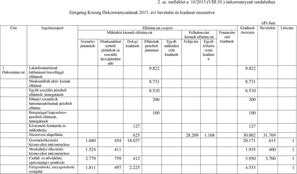 juttatások kiadások 1 Önkormányzat Lakásfenntartással, lakhatással összefüggő ellátások Munkanélküli aktív korúak ellátásai Egyéb szociális pénzbeli ellátások, támogatások Elhunyt személyek