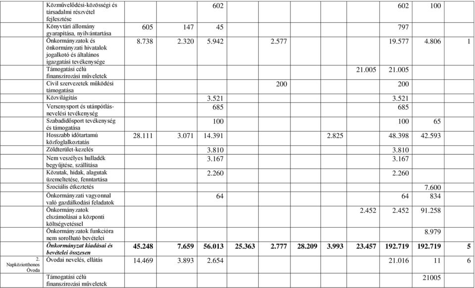 005 200 200 Közvilágítás 3.521 3.521 Versenysport és utánpótlás- 685 685 nevelési tevékenység Szabadidősport tevékenység és támogatása Hosszabb időtartamú közfoglalkoztatás 100 100 65 28.111 3.071 14.