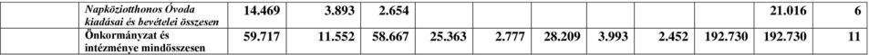 mindösszesen 14.469 3.893 2.654 21.016 6 59.