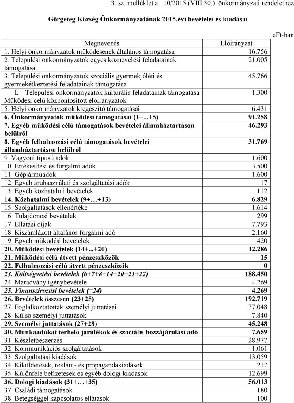 766 gyermekétkeztetési feladatainak támogatása I. Települési önkormányzatok kulturális feladatainak támogatása 1.300 Működési célú központosított előirányzatok 5.