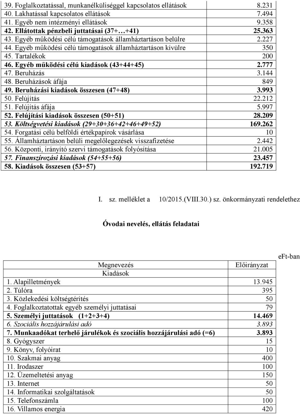 Tartalékok 200 46. Egyéb működési célú kiadások (43+44+45) 2.777 47. Beruházás 3.144 48. Beruházások áfája 849 49. Beruházási kiadások összesen (47+48) 3.993 50. Felújítás 22.212 51.