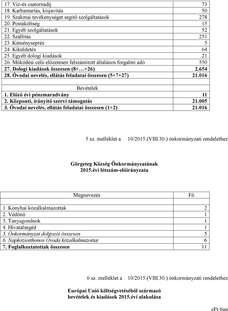 Óvodai nevelés, ellátás feladatai összesen (5+7+27) 21.016 Bevételek 1. Előző évi pénzmaradvány 11 2. Központi, irányító szervi támogatás 21.005 3. Óvodai nevelés, ellátás feladatai összesen (1+2) 21.