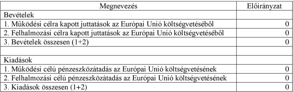 Felhalmozási célra kapott juttatások az Európai Unió költségvetéséből 0 3.