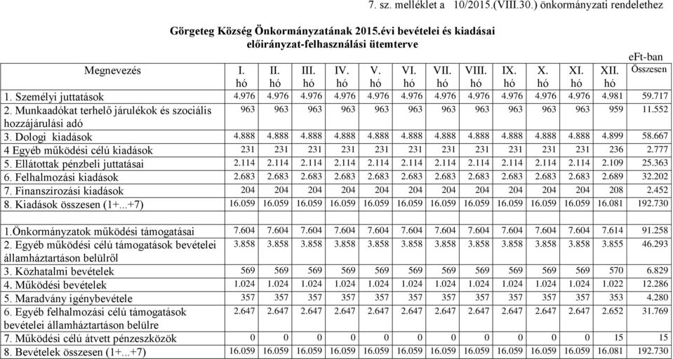 Munkaadókat terhelő járulékok és szociális 963 963 963 963 963 963 963 963 963 963 963 959 11.552 hozzájárulási adó 3. Dologi kiadások 4.888 4.888 4.888 4.888 4.888 4.888 4.888 4.888 4.888 4.888 4.888 4.899 58.