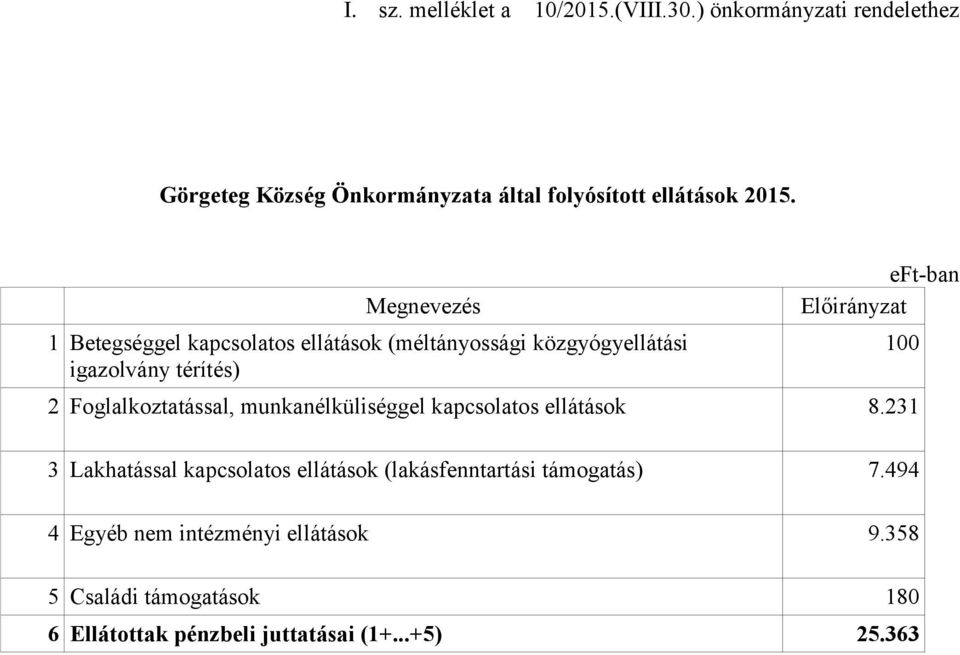 Megnevezés 1 Betegséggel kapcsolatos ellátások (méltányossági közgyógyellátási igazolvány térítés) eft-ban Előirányzat 2