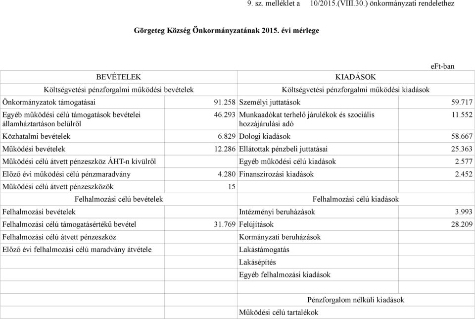 717 Egyéb működési célú támogatások bevételei államháztartáson belülről 46.293 Munkaadókat terhelő járulékok és szociális hozzájárulási adó Közhatalmi bevételek 6.829 Dologi kiadások 58.