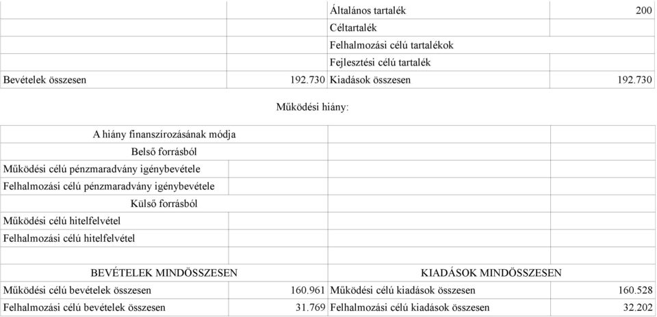 igénybevétele Külső forrásból Működési célú hitelfelvétel Felhalmozási célú hitelfelvétel BEVÉTELEK MINDÖSSZESEN KIADÁSOK MINDÖSSZESEN Működési