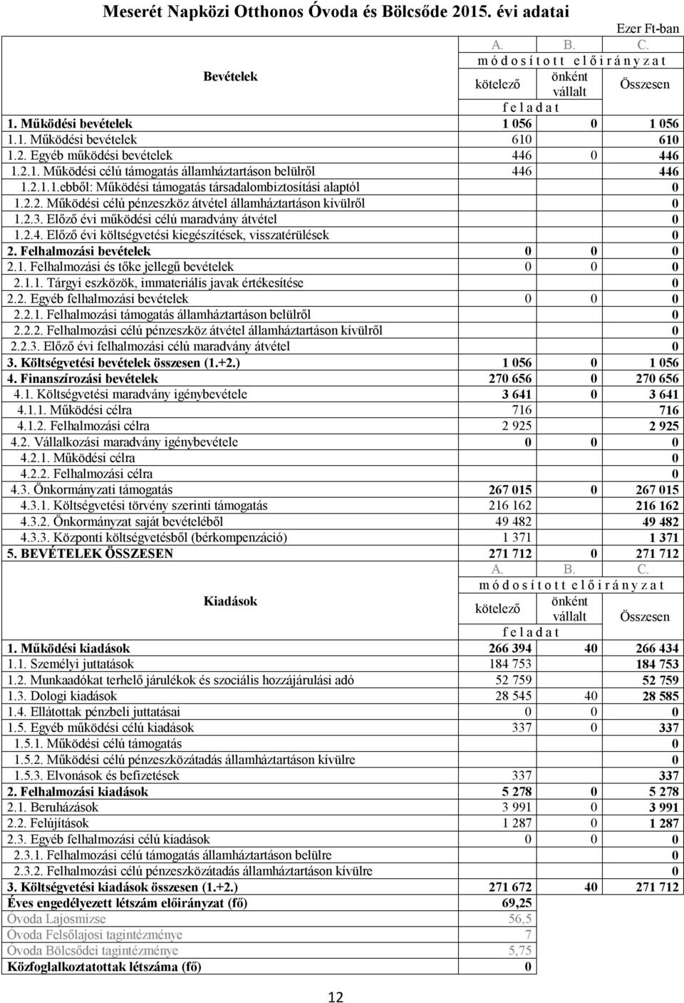 2.3. Előző évi működési célú maradvány átvétel 0 1.2.4. Előző évi költségvetési kiegészítések, visszatérülések 0 2. Felhalmozási bevételek 0 0 0 2.1. Felhalmozási és tőke jellegű bevételek 0 0 0 2.1.1. Tárgyi eszközök, immateriális javak értékesítése 0 2.