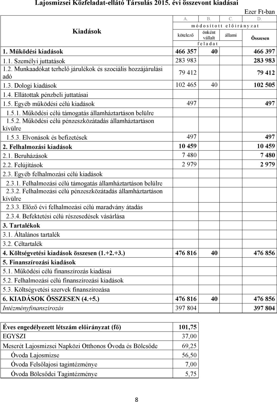 5.3. Elvonások és befizetések 497 497 2. Felhalmozási kiadások 10 459 10 459 2.1. Beruházások 7 480 7 480 2.2. Felújítások 2 979 2 979 2.3. Egyéb felhalmozási célú kiadások 2.3.1. Felhalmozási célú támogatás államháztartáson belülre 2.