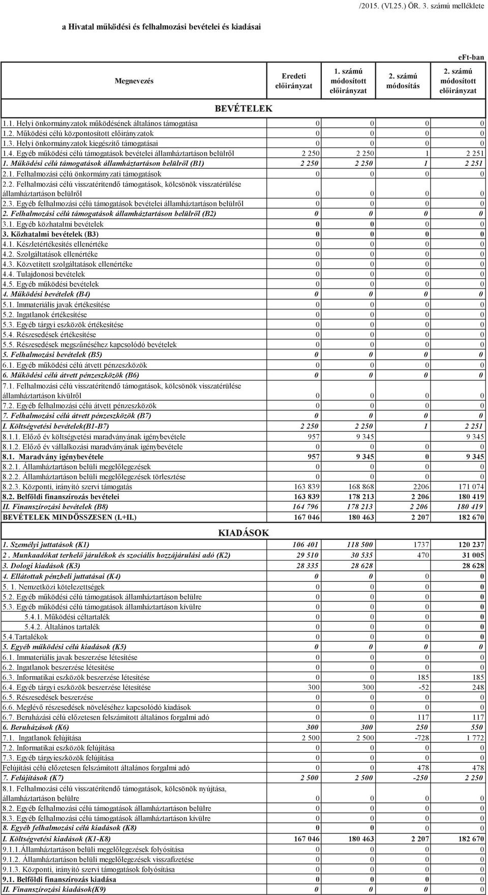 Mködési célú támogatások államháztartáson belülrl (B1) 2 250 2 250 1 2 251 2.1. Felhalmozási célú önkormányzati támogatások 0 0 0 0 2.2. Felhalmozási célú visszatérítend támogatások, kölcsönök visszatérülése államháztartáson belülrl 0 0 0 0 2.