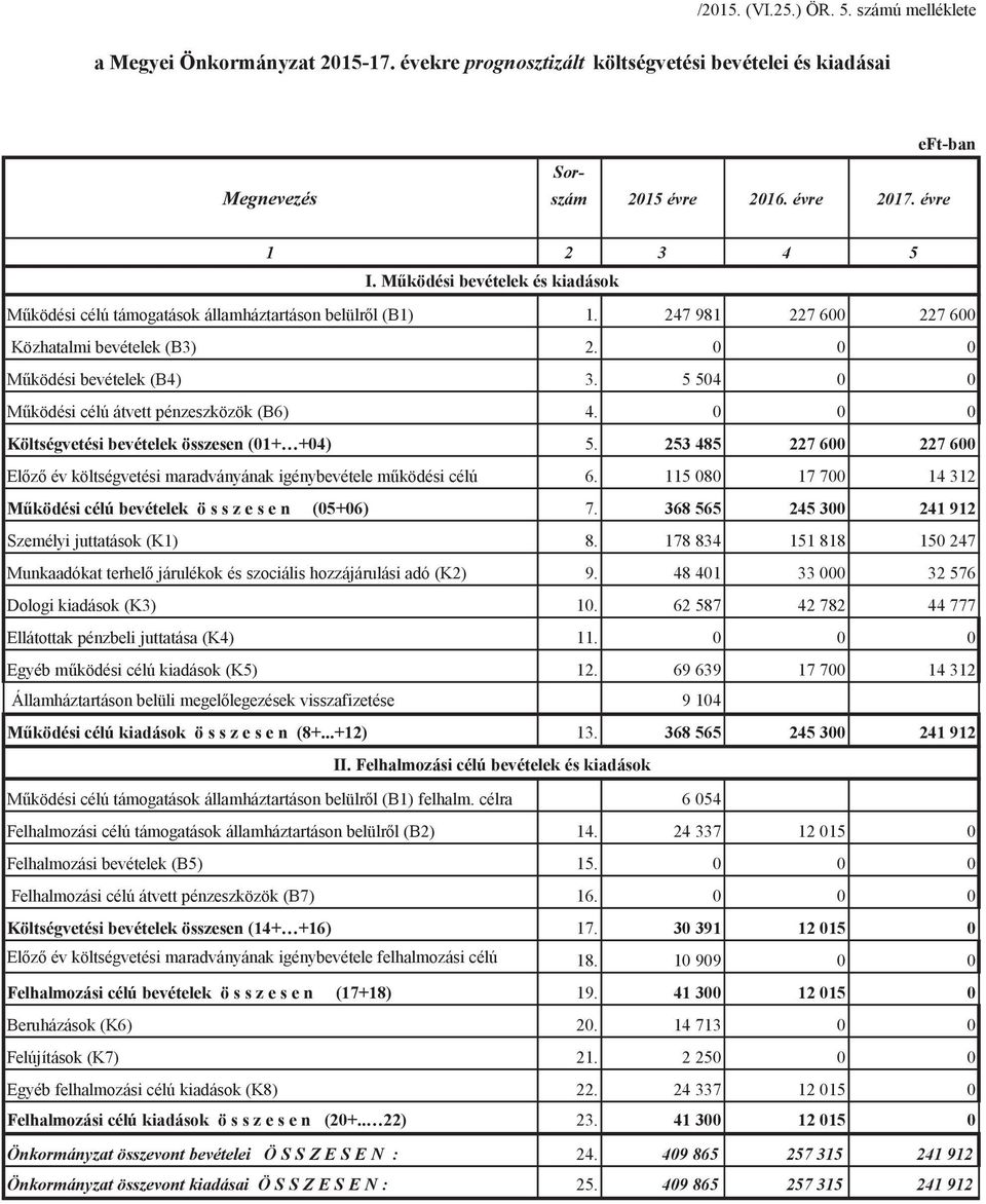 5 504 0 0 Mködési célú átvett pénzeszközök (B6) 4. 0 0 0 Költségvetési bevételek összesen (01+ +04) 5. 253 485 227 600 227 600 Elz év költségvetési maradványának igénybevétele mködési célú 6.