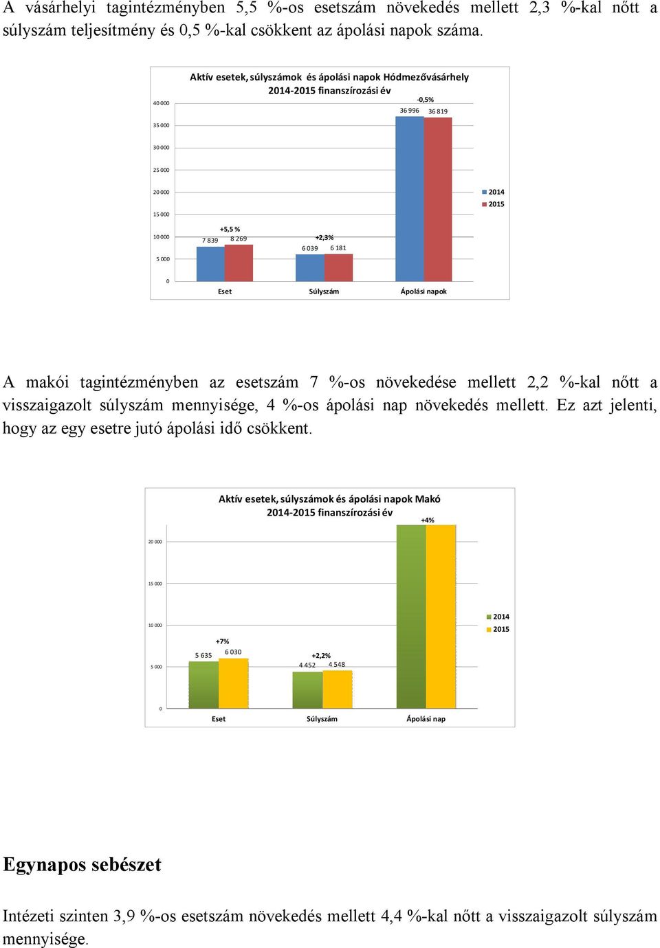 039 6 181 0 Eset Súlyszám Ápolási napok A makói tagintézményben az esetszám 7 %-os növekedése mellett 2,2 %-kal nőtt a visszaigazolt súlyszám mennyisége, 4 %-os ápolási nap növekedés mellett.