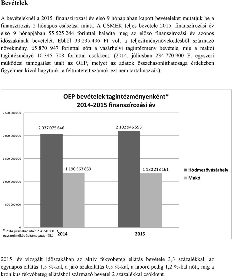 65 870 947 forinttal nőtt a vásárhelyi tagintézmény bevétele, míg a makói tagintézményé 10 345 708 forinttal csökkent. (2014.