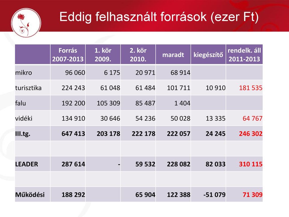 192 200 105 309 85 487 1 404 vidéki 134 910 30 646 54 236 50 028 13 335 64 767 III.tg.