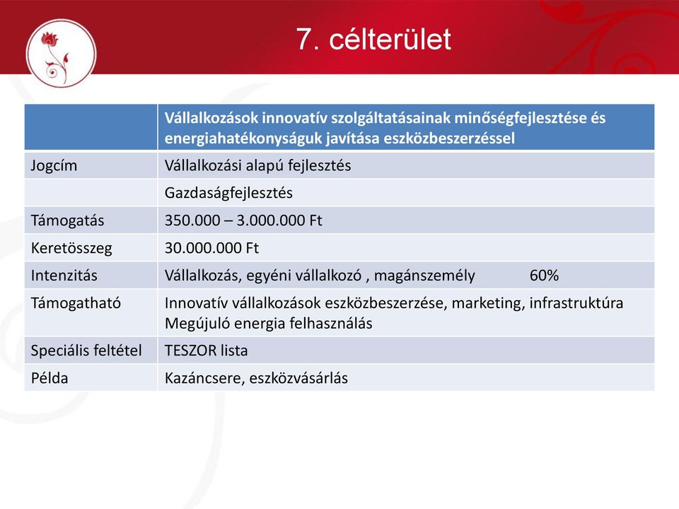 000.000 Ft Intenzitás Vállalkozás, egyéni vállalkozó, magánszemély 60% Innovatív vállalkozások