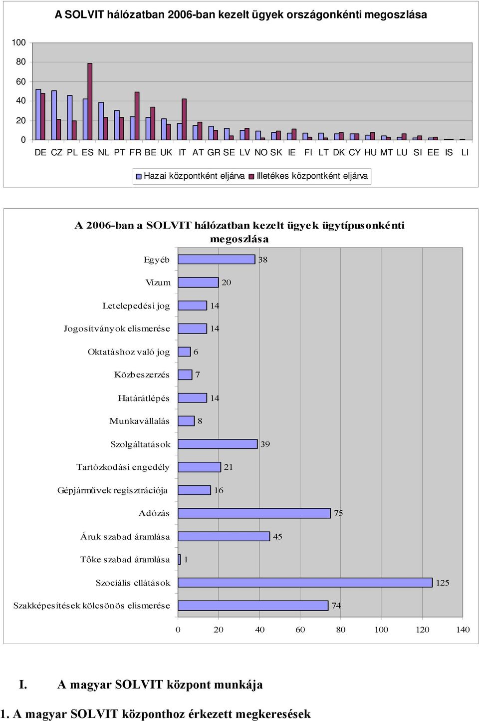 Oktatáshoz való jog Közbeszerzés 6 7 Határátlépés Munkavállalás 8 Szolgáltatások 39 Tartózkodási engedély 21 Gépjárművek regisztrációja 16 Adózás 75 Áruk szabad áramlása 45 Tőke